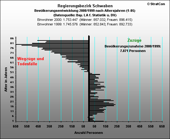 Schwaben:Bevlkerungsentwicklung-insgesamt