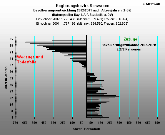 Schwaben:Bevlkerungsentwicklung-insgesamt