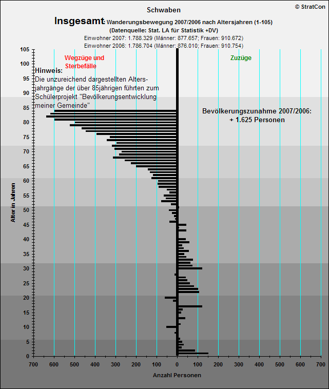 Schwaben:Bevlkentwicklung 07/06 Insgesamt