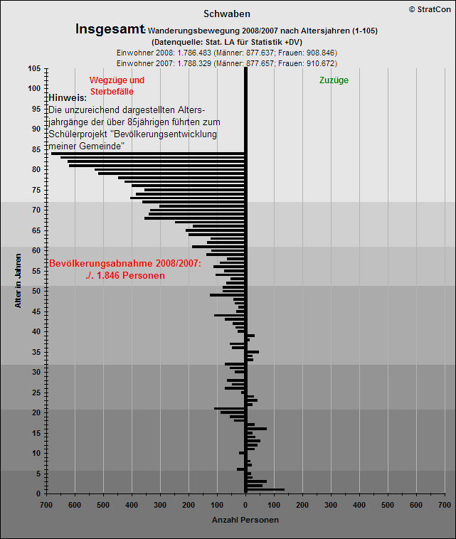 Schwaben:Bevlkentwicklung 08/07 Insgesamt