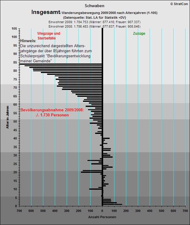 Schwaben:Bevlkentwicklung 09/08 Insgesamt