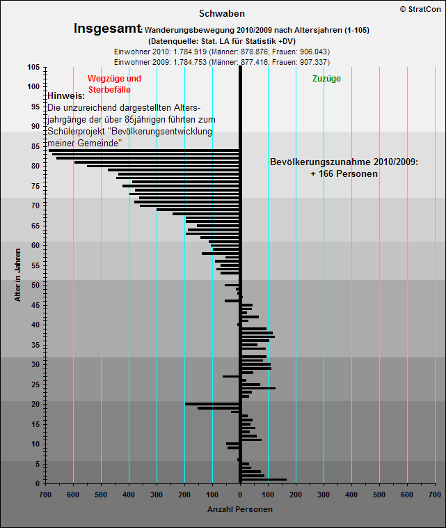 Schwaben:Bevlkentwicklung 10/09 Insgesamt