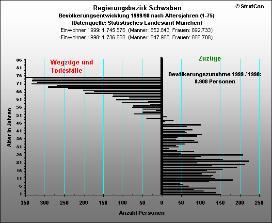 Schwaben:Bevlkerungsentwicklung-insgesamt