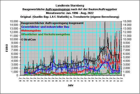 STA:Auftragseingang