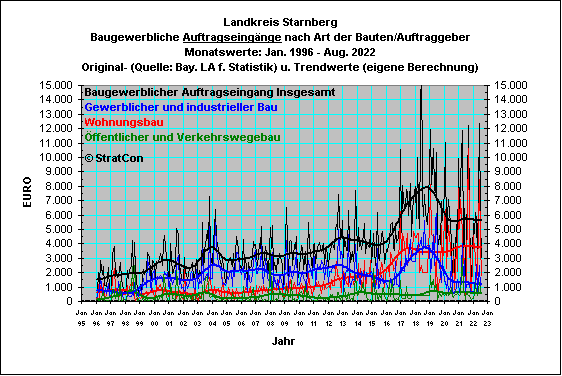 STA:Auftragseingang