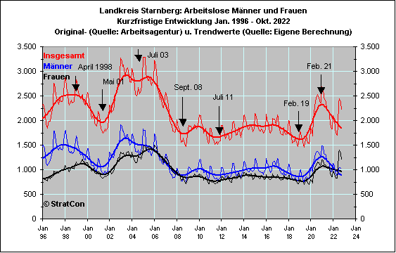 Arbeitslose mnnlich/weiblich: Kurzfr.