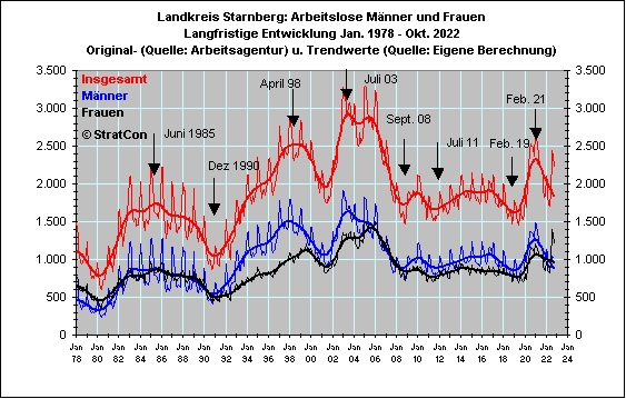 Arbeitslose mnnlich/weiblich: Langfr.