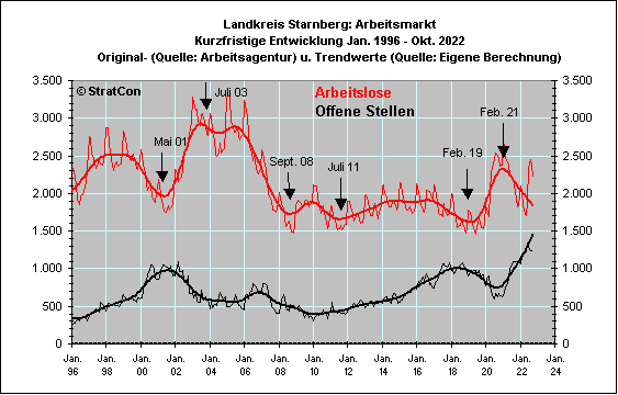 Arbeitslose/Off. Stellen: Kurzfr.