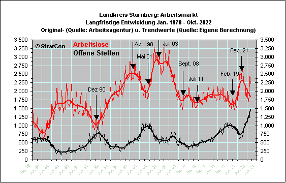 Arbeitslose/Off. Stellen: Langfr.