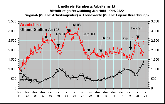 Arbeitslose/Off. Stellen: Mittelfr.