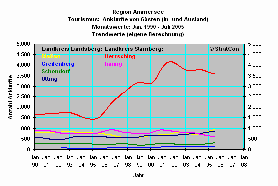 Ammersee: Ank�nfte