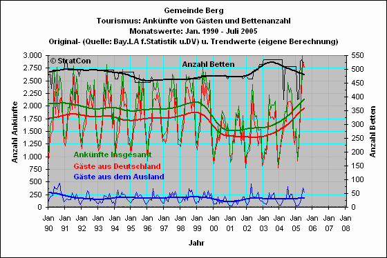 Berg: Ank�nfte