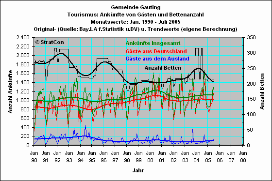 Gauting: Ank�nfte