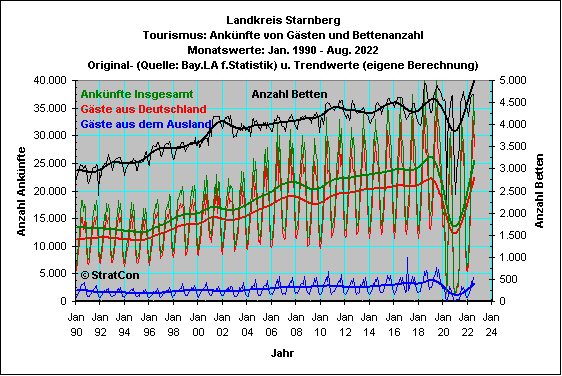 Landkreis Starnberg: Anknfte