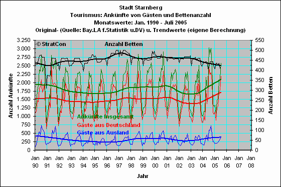 Starnberg: Ank�nfte