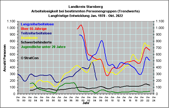 Arbeitslose nach Personengruppen