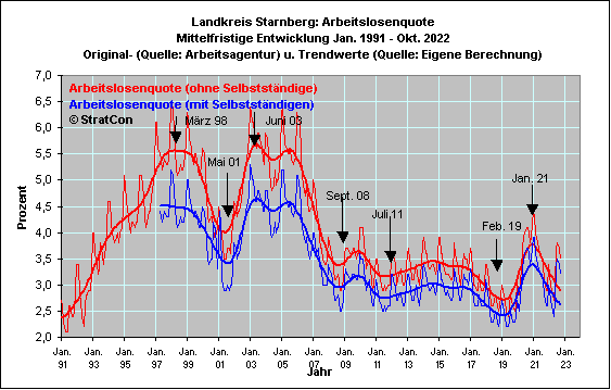 Arbeitslosenquote Mittel