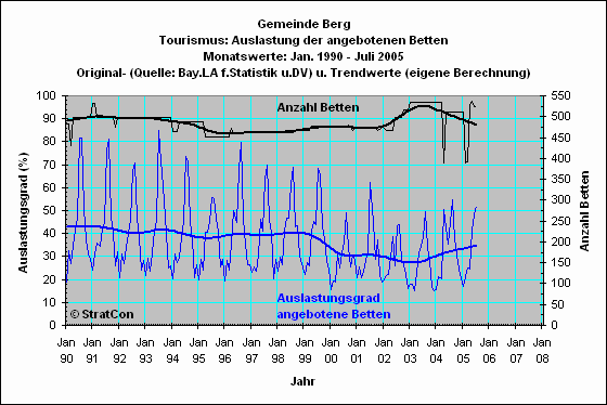 Berg: Bettenauslastung