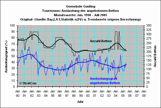 Gauting: Bettenauslastung