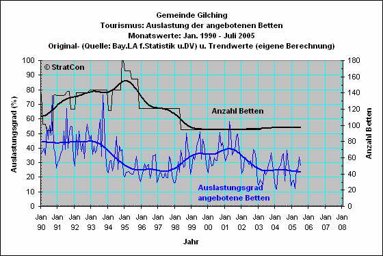 Gilching: Bettenauslastung