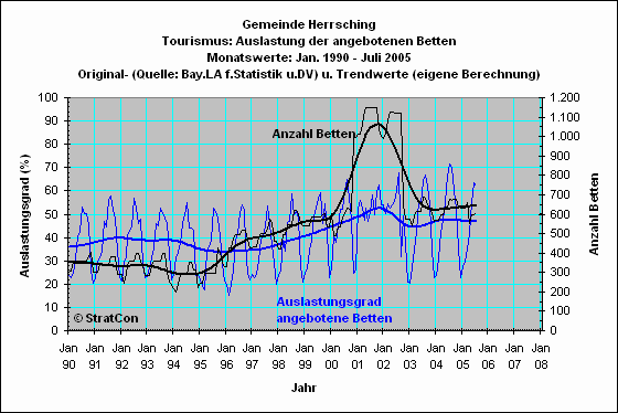 Herrsching: Bettenauslastung