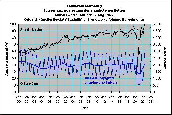 Landkreis Starnberg: Bettenauslastung