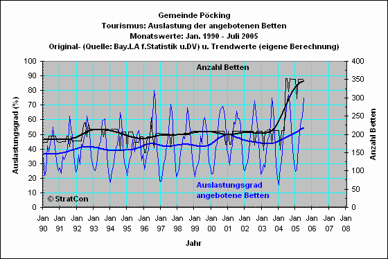 P�cking: Bettenauslastung