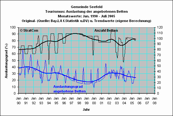 Seefeld: Bettenauslastung