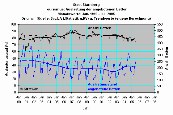Starnberg: Bettenauslastung