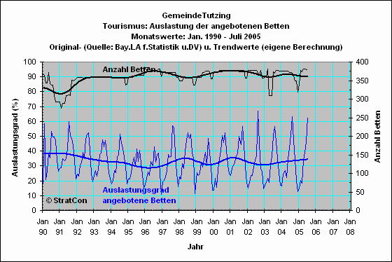 Tutzing: Bettenauslastung