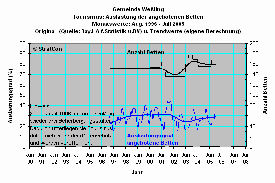 We�ling: Bettenauslastung