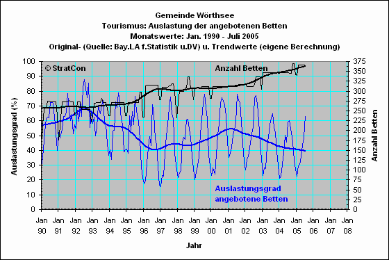 W�rthsee: Bettenauslastung