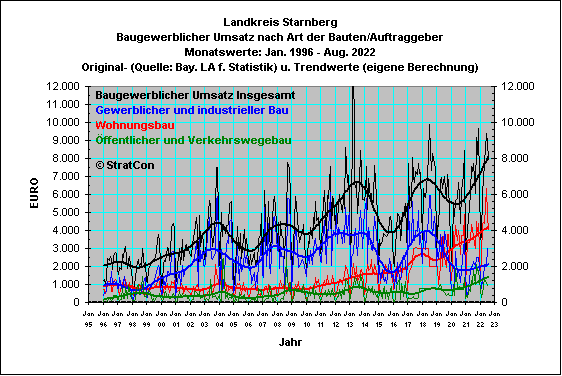 STA:Umsatz alle