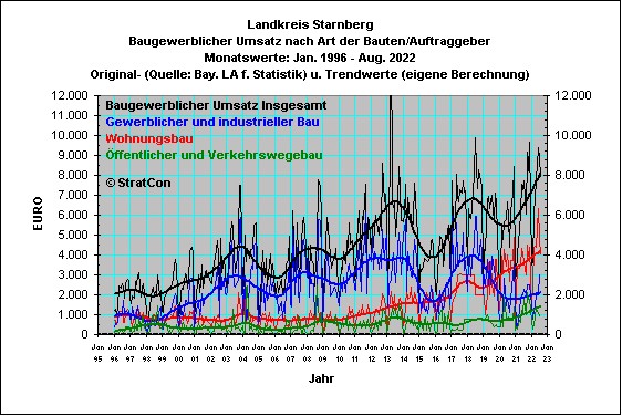 STA:Umsatz alle