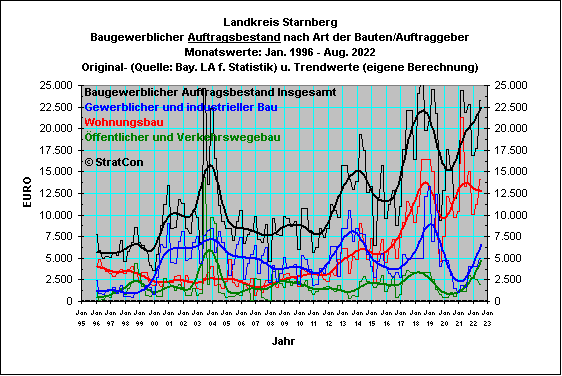 STA: Auftragsbestand