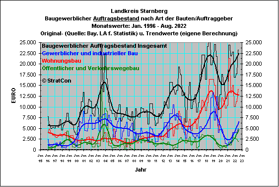 STA: Auftragsbestand