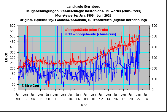 STA:Baugenehmigungen cbm