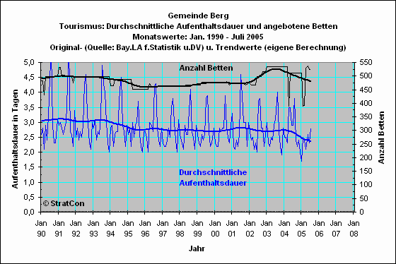 Berg: Aufenthaltsdauer