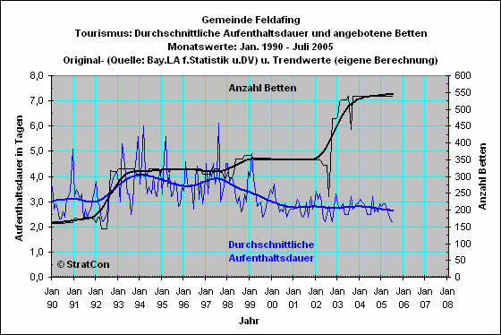 Feldafing: Aufenthaltsdauer