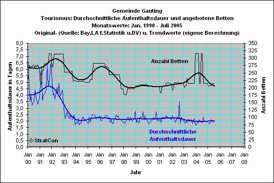 Gauting: Aufenthaltsdauer