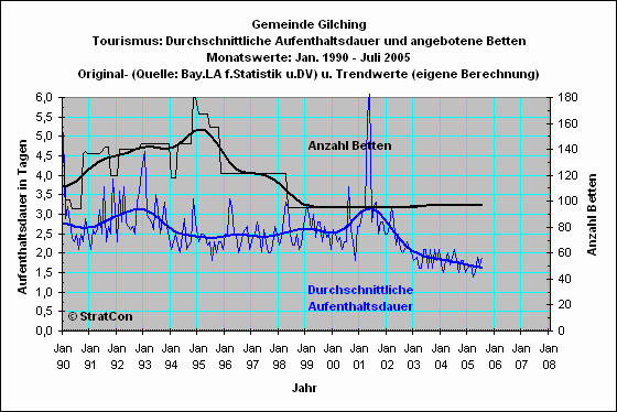 Gilching: Aufenthaltsdauer