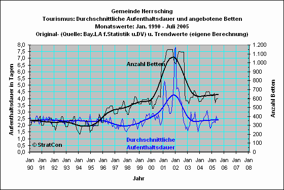 Herrsching: Aufenthaltsdauer