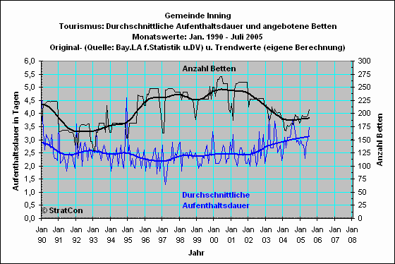 Inning: Aufenthaltsdauer