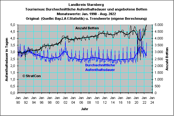 Landkreis Starnberg: Aufenthaltsdauer