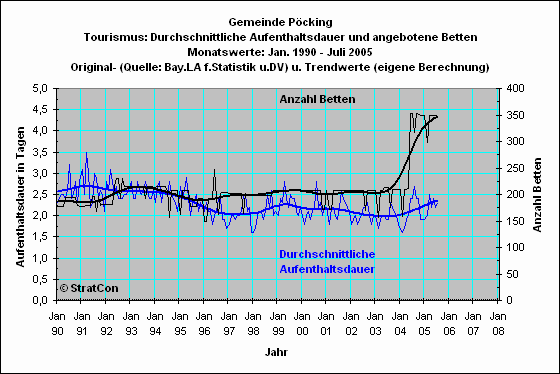 P�cking: Aufenthaltsdauer