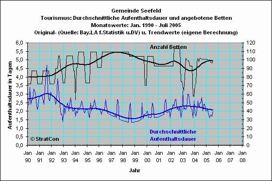 Seefeld: Aufenthaltsdauer