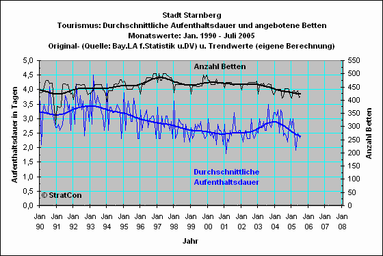 Starnberg: Aufenthaltsdauer