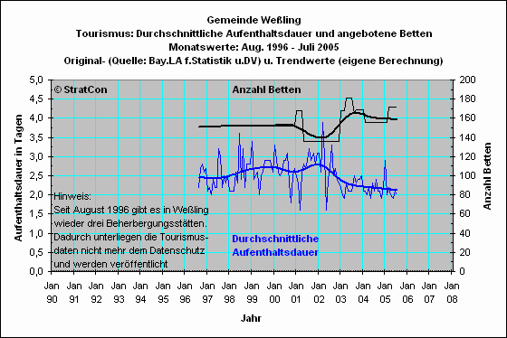 We�ling: Aufenthaltsdauer