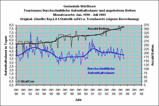 W�rthsee: Aufenthaltsdauer