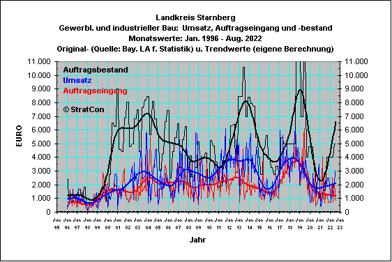 STA :Gewerbliche Bauten